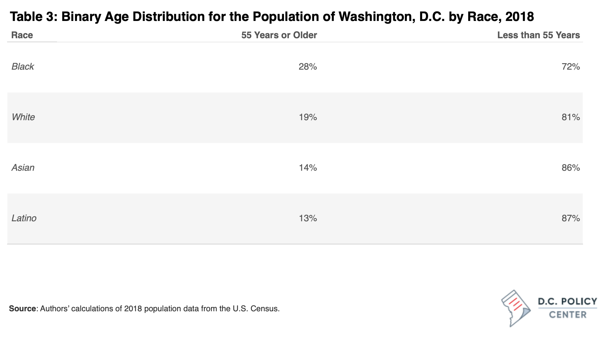 Table 3. percentage of the population by race that is above and below 55 years old