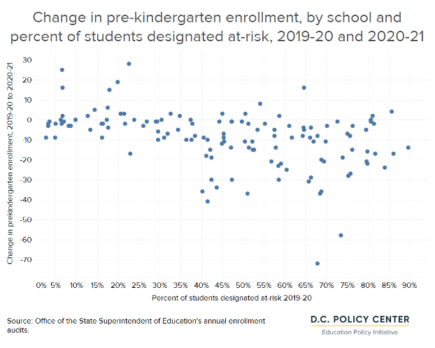 graph showing change in pre-kindergarten enrollment, by school and percent of students designated at-risk, 2019-20 and 2020-2020-21. The graph is a scatter plot. 