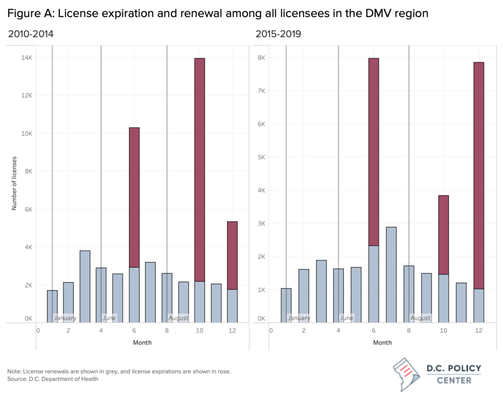 figure a - bar graph of dc license expirations and renewals 2010-2019