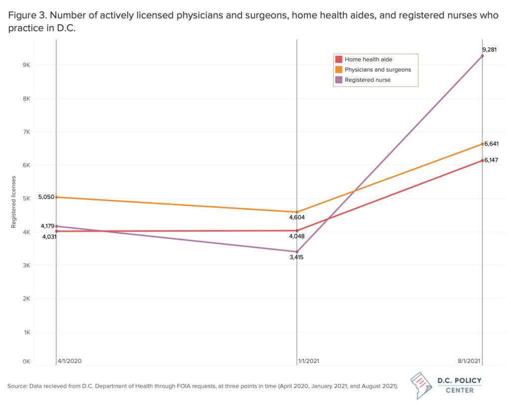 figure 3 - line graph of dc licensed doctors, home health aidea and registered nurses with work addresses in DC