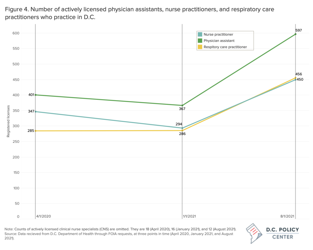 figure 4 - line graph of dc licensed PAs, NPs, and respiratory care practitioners working in dc