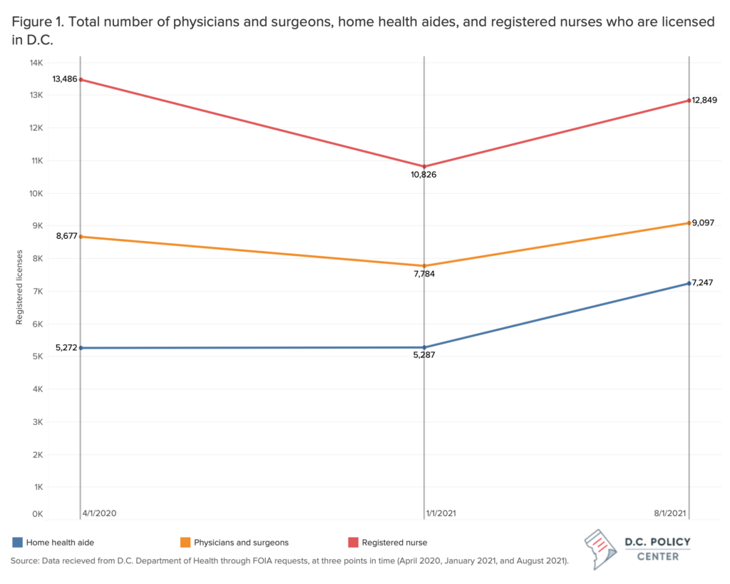 figure 1 - line graph of dc licensed doctors, home health aides and registered nurses 