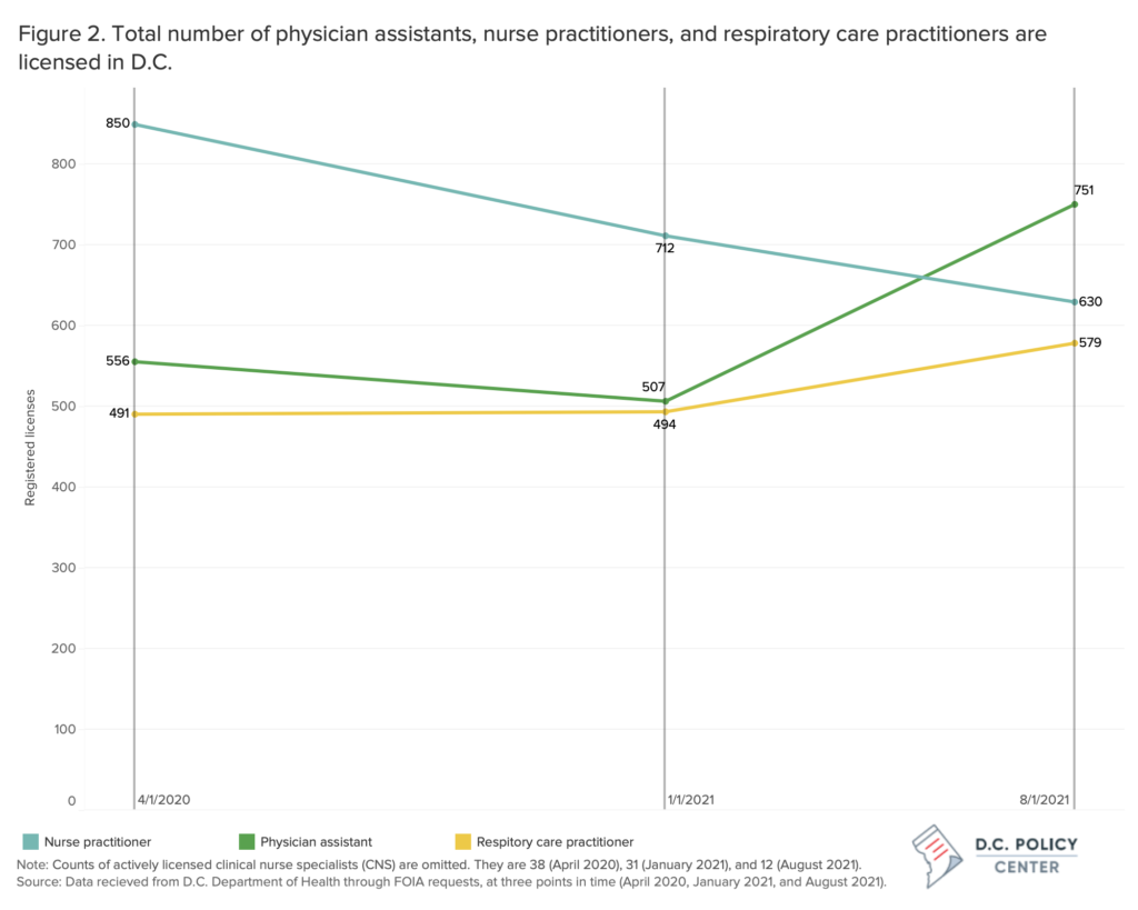 figure 2 - line graph of dc licensed PAs, NPs, and respiratory care practitioners 