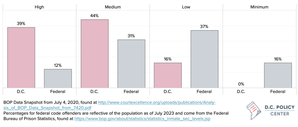 Percentage of D.C. code offenders and federal code offenders by BOP security designation, 2020.