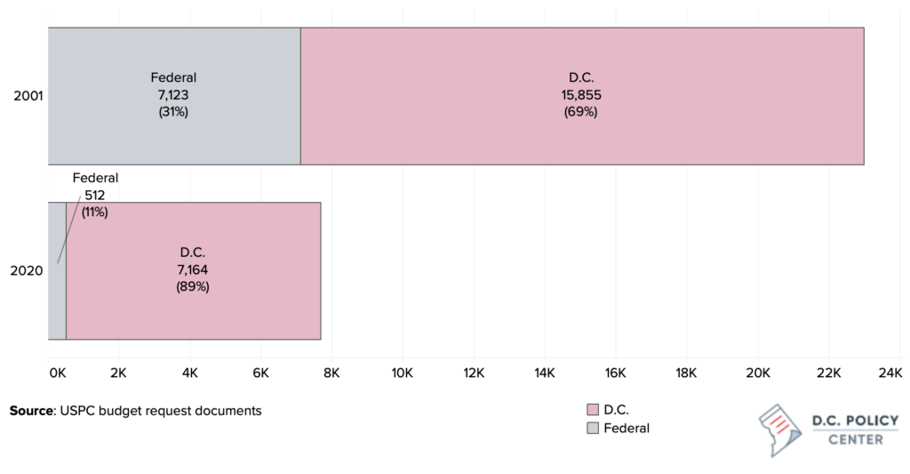 USPC case load of federal and D.C. code offenders, 2001 and 2020.