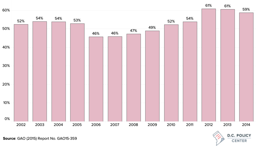Percent of D.C. code offenders on parole, 2002 to 2014.
