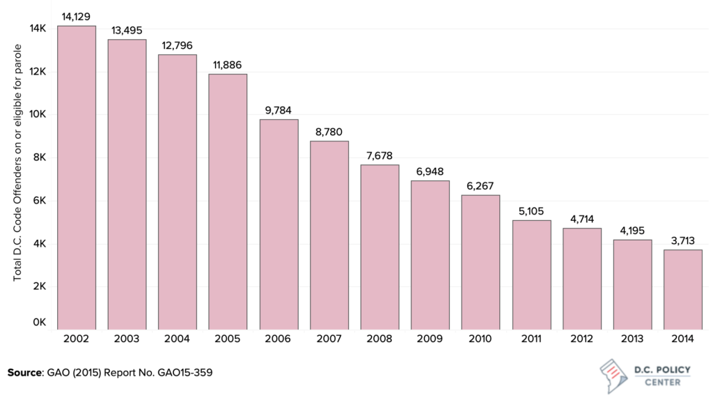 Number of D.C. code offenders on or eligible for parole, 2000-2010.