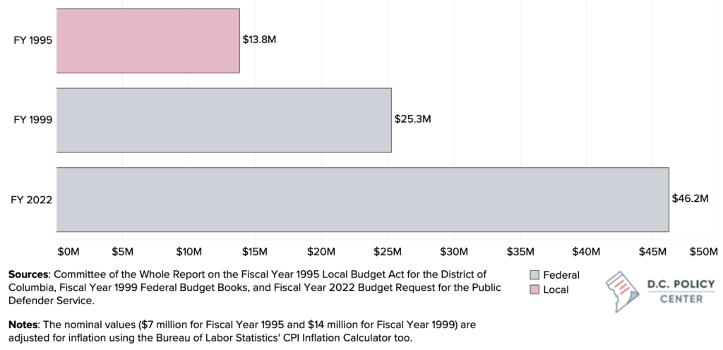 Bar graph of funding for PDS (in 2022 dollars) in 1995, 1999, and 2022.