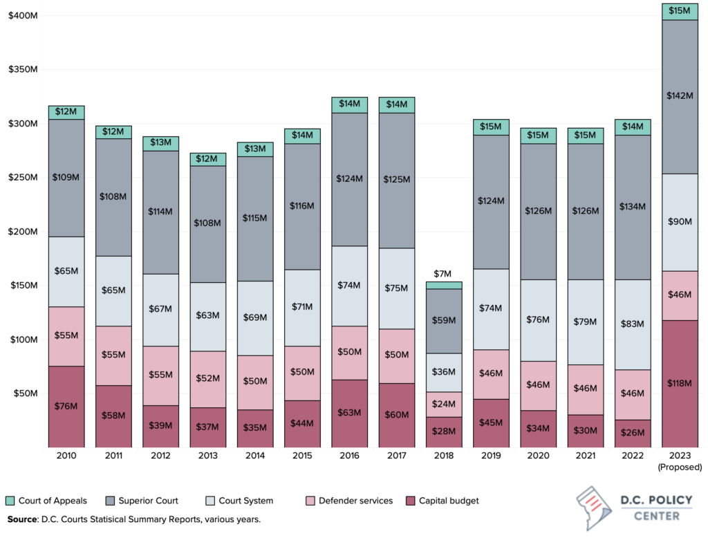 Court funding between 2010 and 2023.