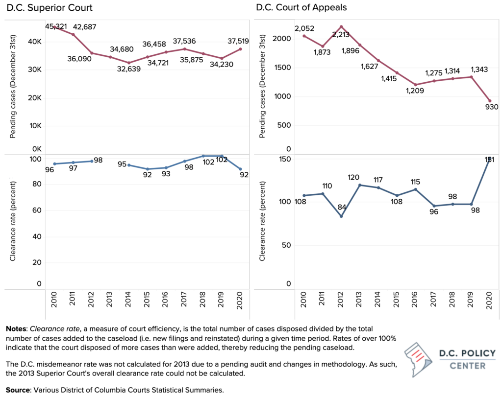 Pending cases and clearance rates for DCSC and DCCA, 2010-2020.