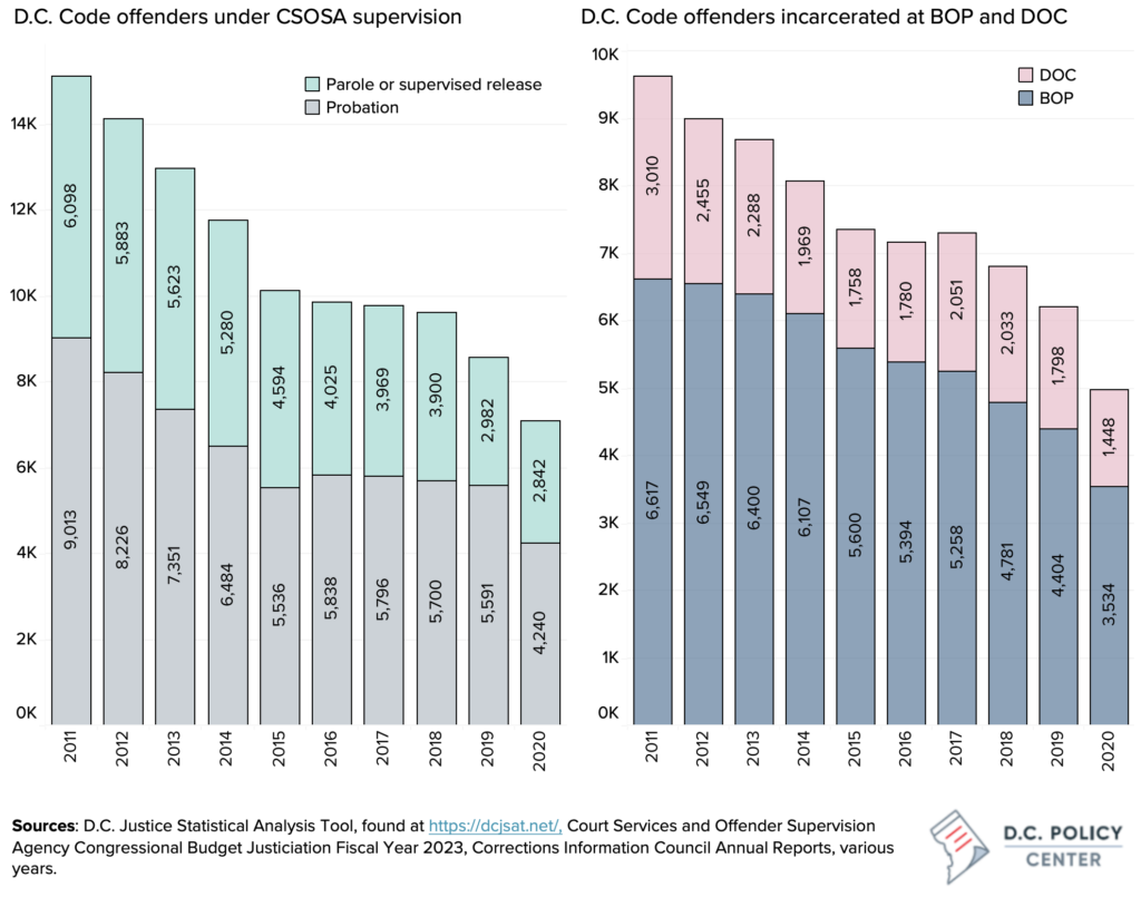 Bar graph of number of D.C. code offenders in DOC and BOP, 2011-2020.