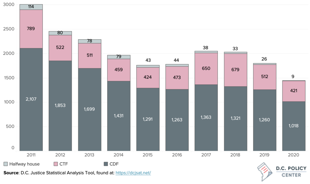 Bar graph of D.C. code offenders by DOC facility, 2011-2020.