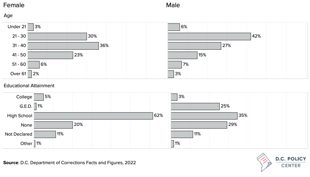 Bar chart of demographics of D.C. code offenders age and education levels, 2022.