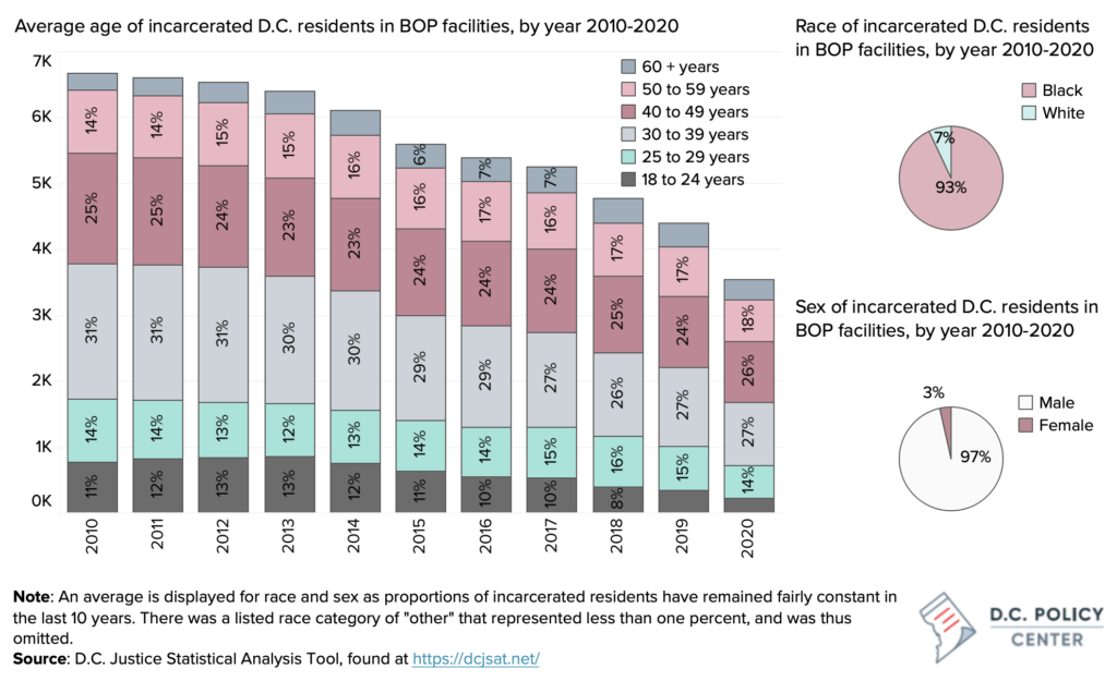 Age, race, and sex of dc code offenders in BOP custody, 2011-2020.