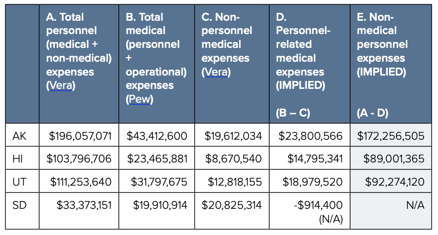 table of estimated prison expenses in Alaska, Hawaii, Utah, and South Dakota.