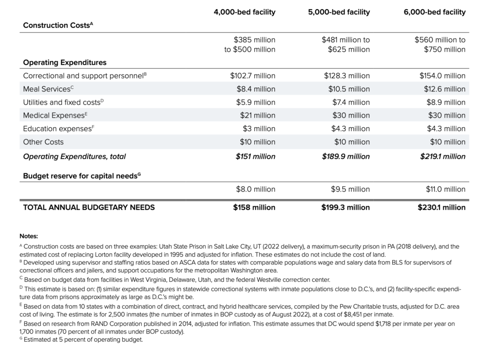 table of estimated costs of operating a prison for 4000 to 6000 incarcerated persons. 