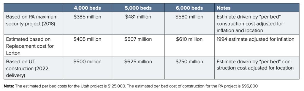 Table of estimated costs for prison construction, ranging from $385 million to $750 million. 
