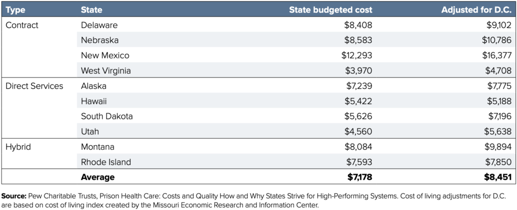 Estimated cost of healthcare services based on similarly sized prison projects from other states. 