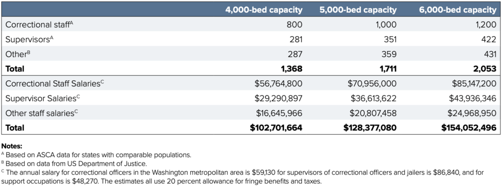 Estimate of personnel costs for a prison, based on capacity. 