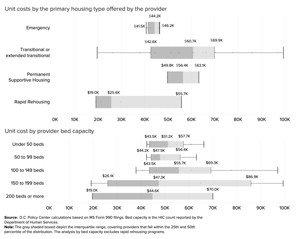 box and whiskers plot of unit costs by housing type and provider size