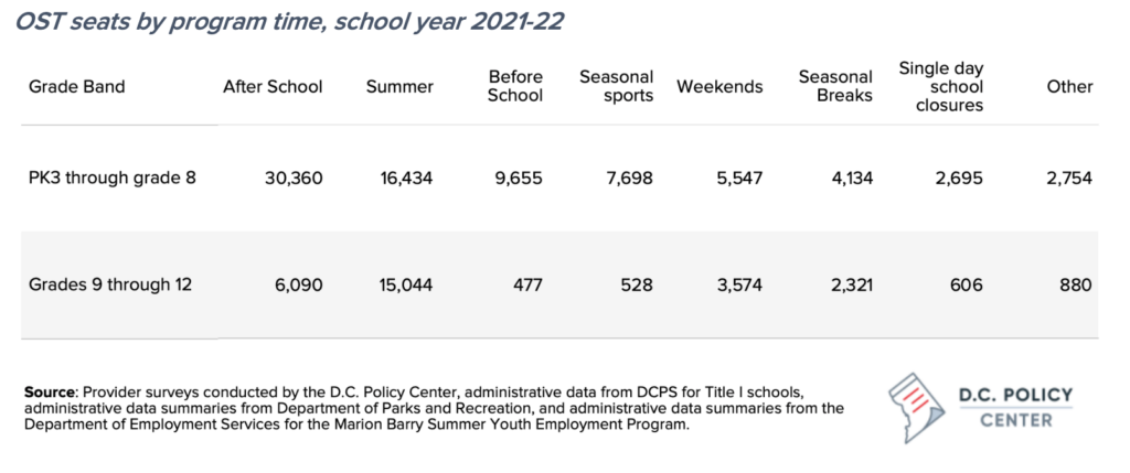 OST seats by program time, school year 2021-22