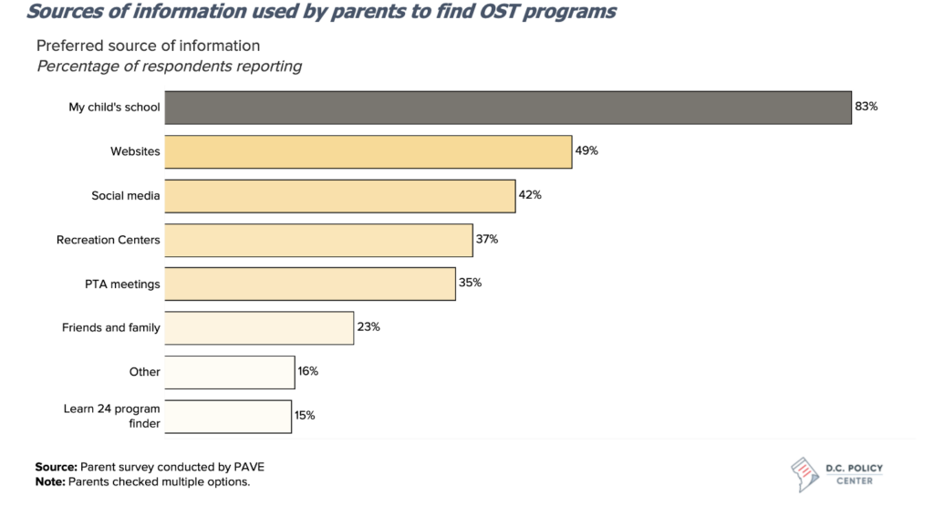 sources of information used by parents to find ost programs