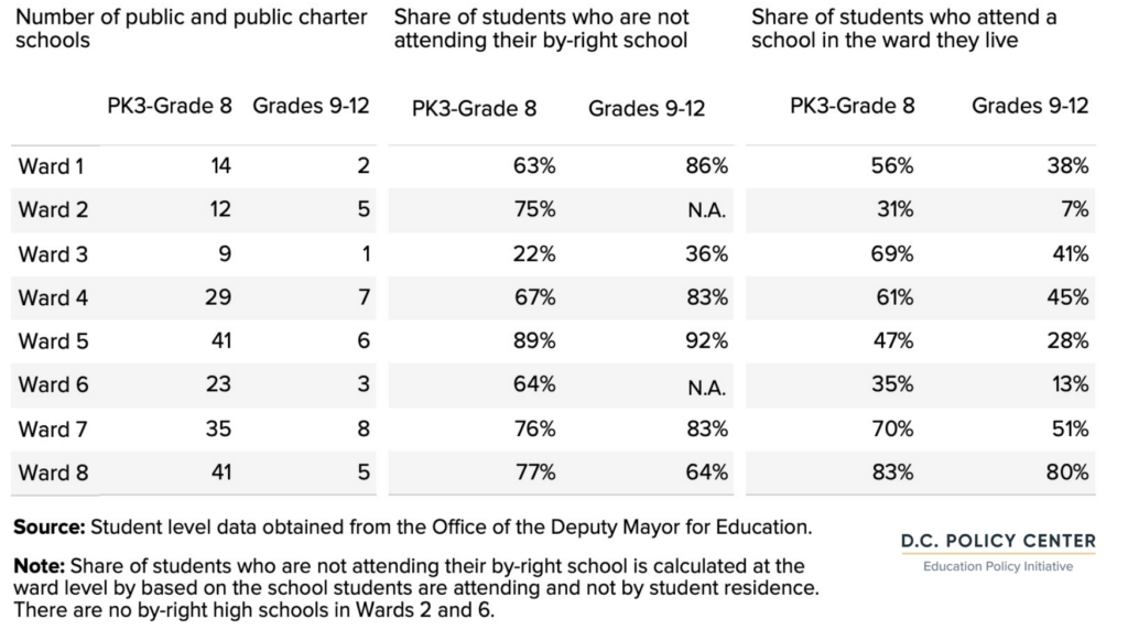 table of School and attendance characteristics by ward, school year 2021-22