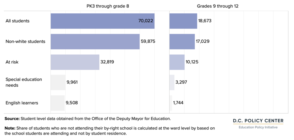 number of students in various student groups