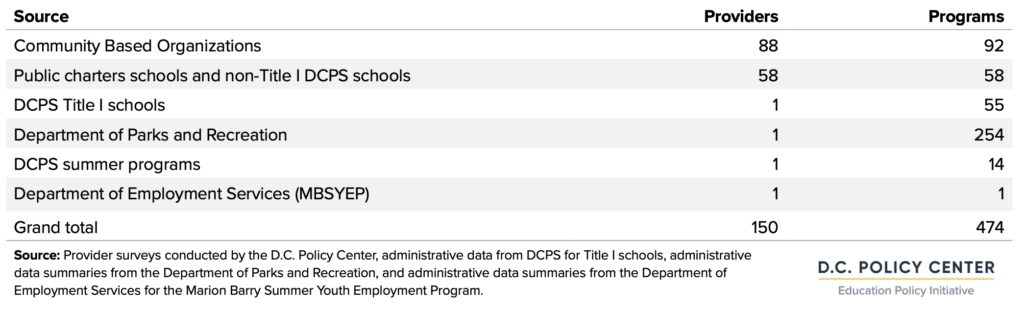 table of providers and OST programs, school year 2021-22
