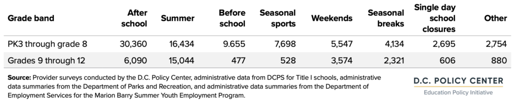 numbers of OST seats by program time, school year 2021-22