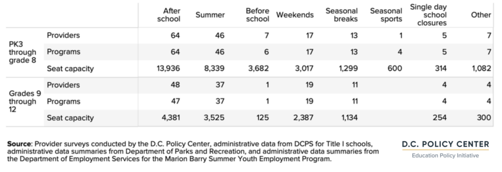 table of CBO programs, and seat capacity by program time, school year 2021-22