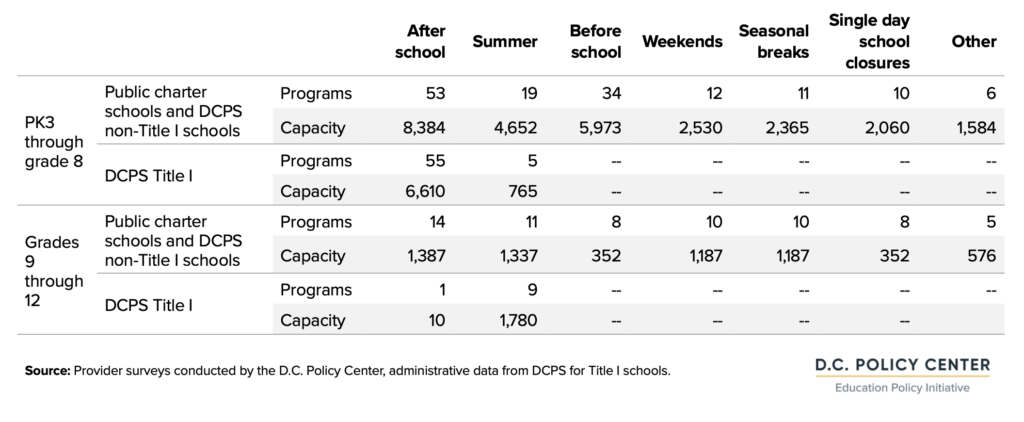 table of DCPS and public charter school programs by program time, and seat capacity, school year 2021-22