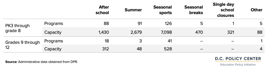 table of Department of Parks and Recreation seat capacity by program time, school year 2021-22