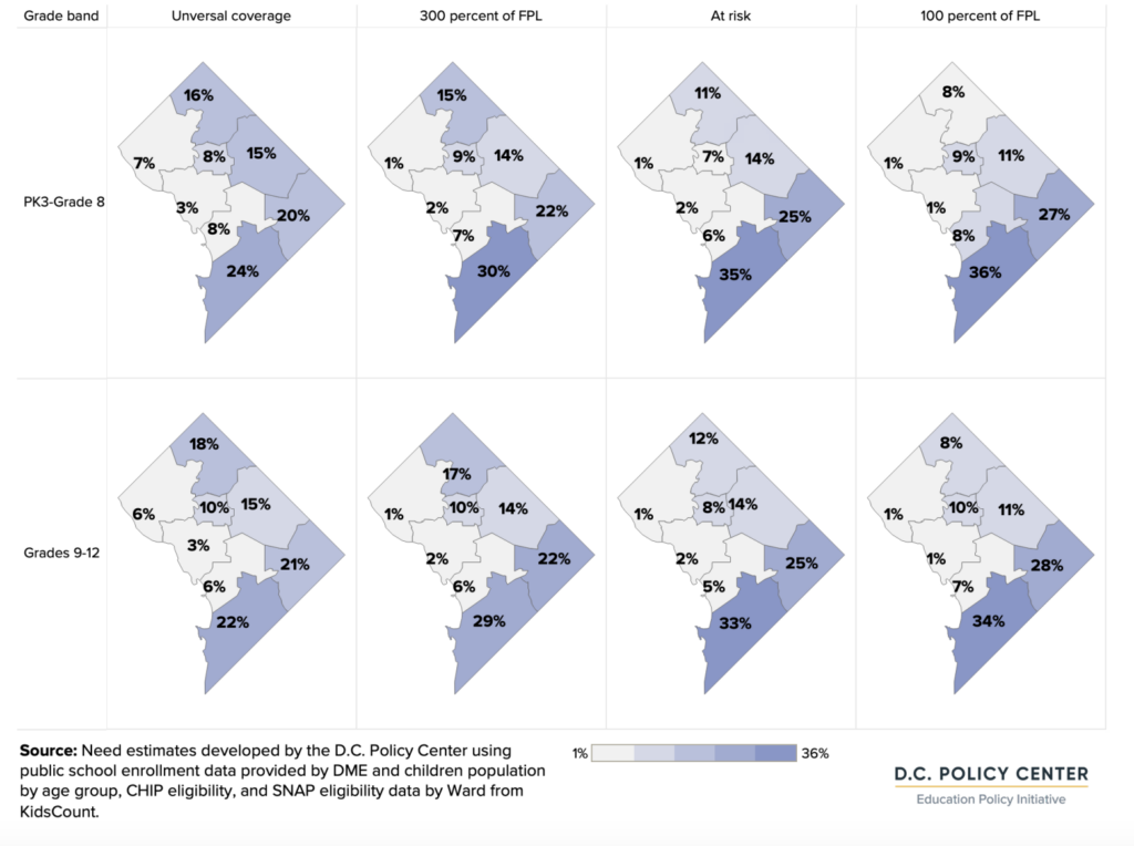 graph of Distribution of need by ward under four policy targets