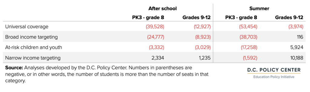 table of City-wide gap estimates under four metrics of need