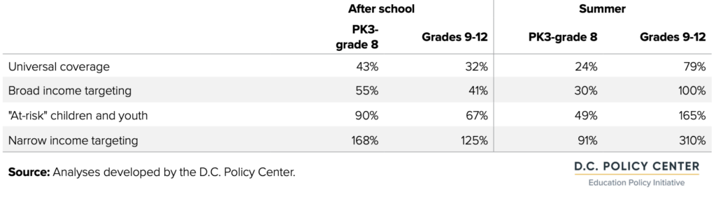 tables of City-wide coverage ratios under the four metrics of need