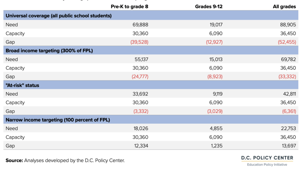 table of Estimated citywide gaps for afterschool programs