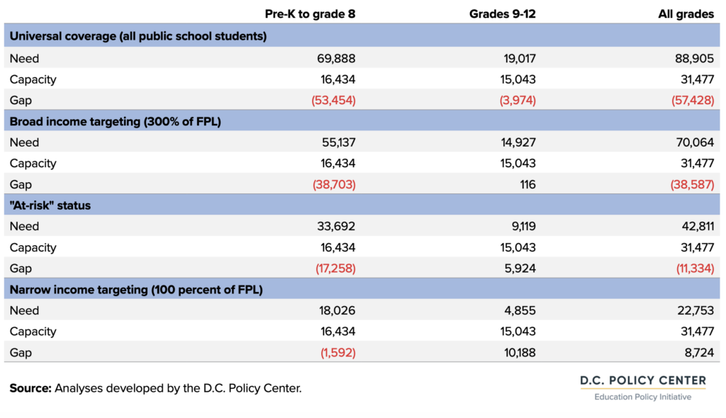 table of Estimated citywide gaps for summer programs under four need metrics