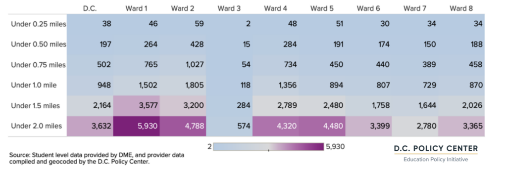 table of cumulative counts of afterschool seats by distance to student residence for PK3 to grade 8 (average by ward)