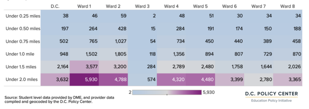 table of Cumulative count of afterschool seats by distance to student residence for PK3 to grade 8 (average by ward)