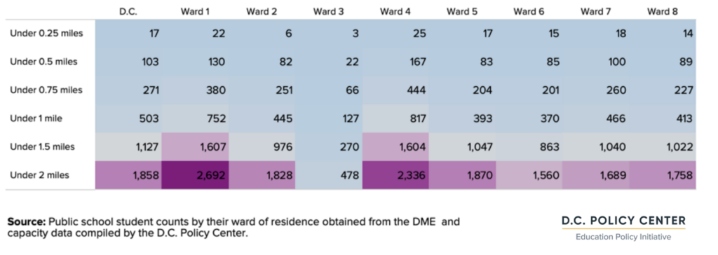table of Cumulative count of summer seats by distance to student residence for PK3 to grade 8 (average by ward)