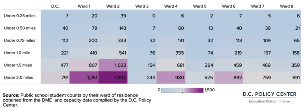 table of Cumulative count of after school seats by distance to student residence for high school (average by ward)