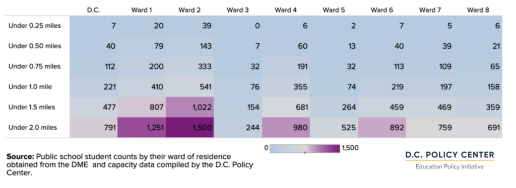 table of Cumulative count of summer seats by distance to student residence for high school (average by ward)