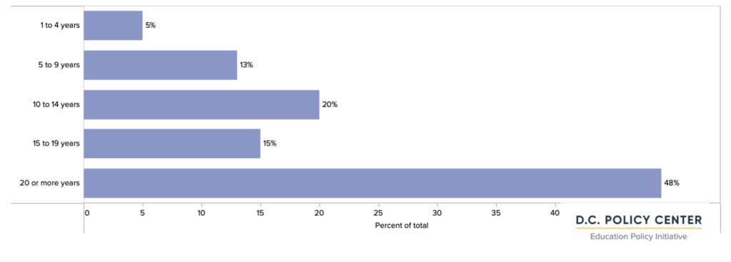 graph of CBO years of operation (reported in 2022)