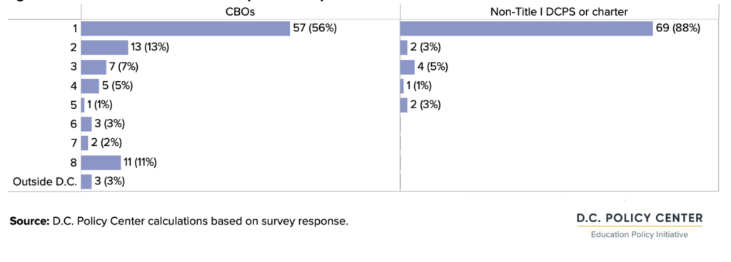 graph of Number of wards in which providers operate