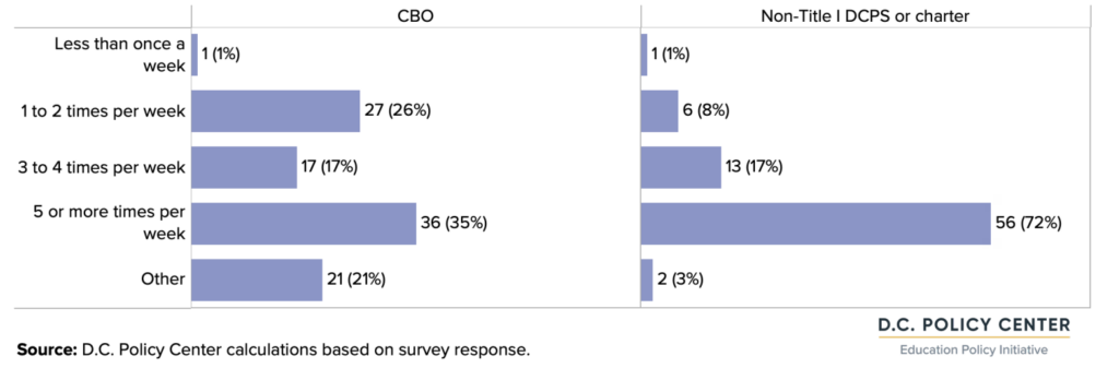 graph of Frequency of programs by provider type