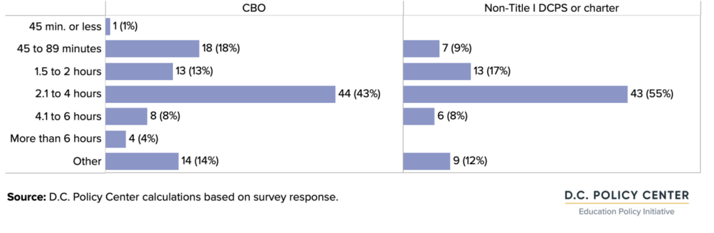 graph of Duration of programs by provider type