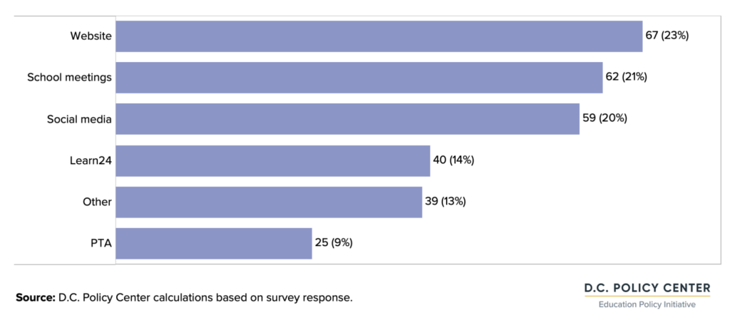 graph of Number and share of CBOs that use various communication channels to inform families and potential participants.