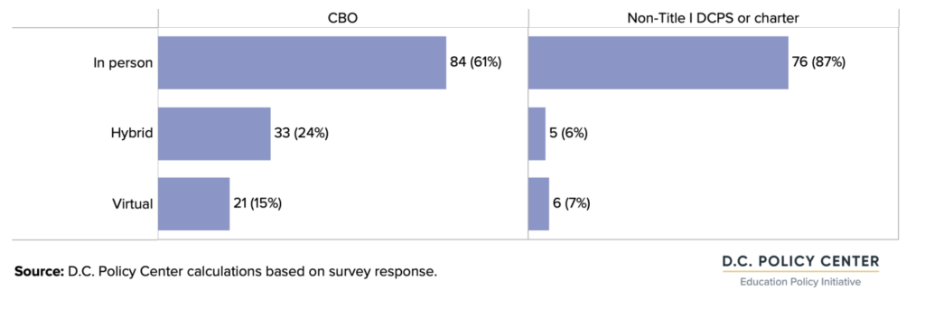 graph of In-person, hybrid, and virtual program options