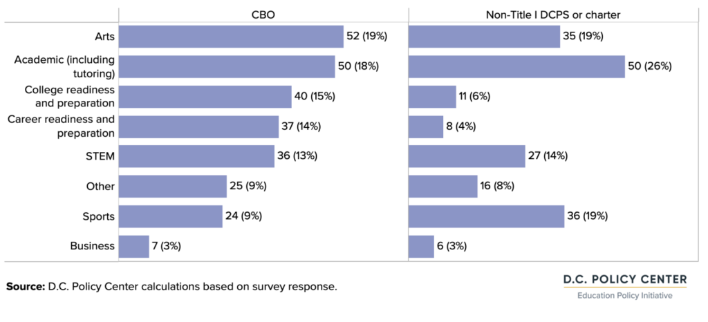 graph of Number of providers by program type (and share in total providers)